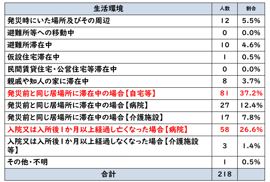 熊本地震震災関連死 死亡時の生活環境区分、出典：熊本地震の発災4か月以降の復旧・復興の取り組みに関する検証報告書　R3.4.9報道発表